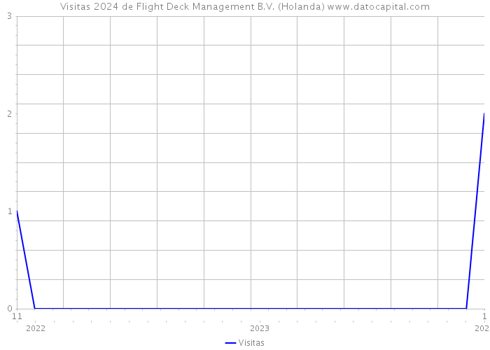 Visitas 2024 de Flight Deck Management B.V. (Holanda) 