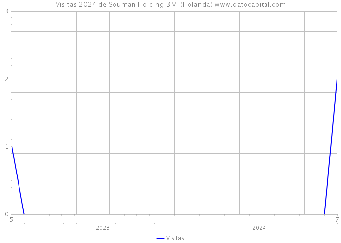 Visitas 2024 de Souman Holding B.V. (Holanda) 