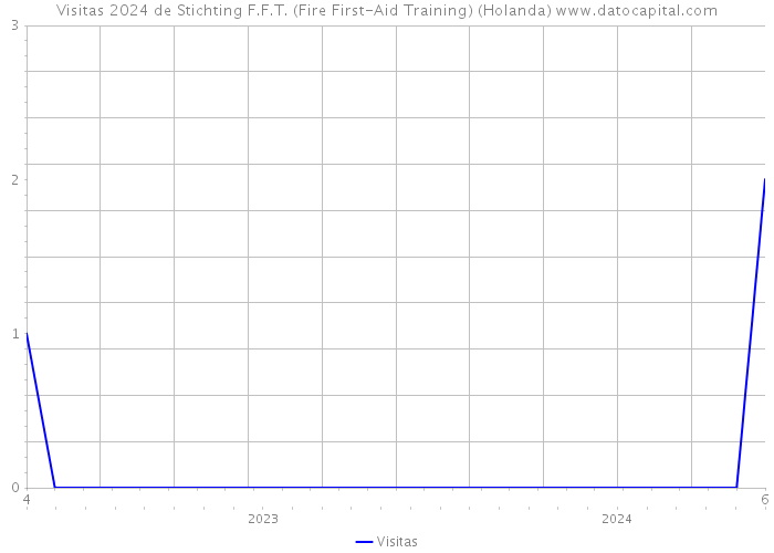 Visitas 2024 de Stichting F.F.T. (Fire First-Aid Training) (Holanda) 