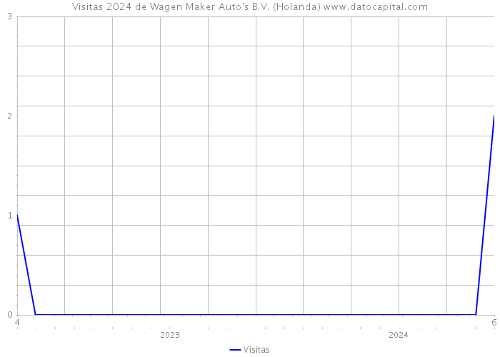 Visitas 2024 de Wagen Maker Auto's B.V. (Holanda) 