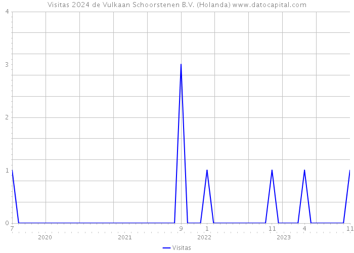 Visitas 2024 de Vulkaan Schoorstenen B.V. (Holanda) 