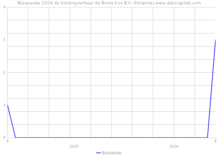 Búsquedas 2024 de Kledingverhuur de Bonte Koe B.V. (Holanda) 