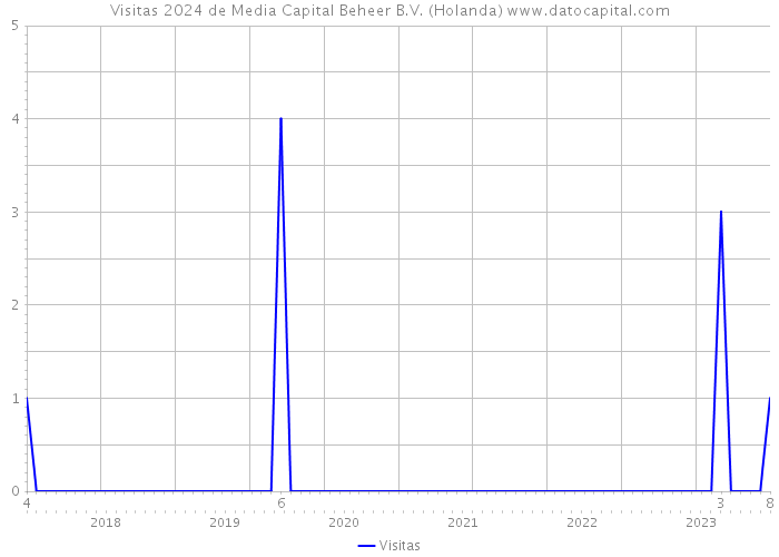 Visitas 2024 de Media Capital Beheer B.V. (Holanda) 