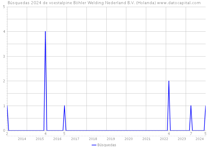 Búsquedas 2024 de voestalpine Böhler Welding Nederland B.V. (Holanda) 