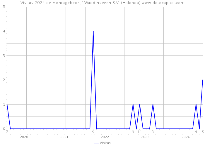 Visitas 2024 de Montagebedrijf Waddinxveen B.V. (Holanda) 