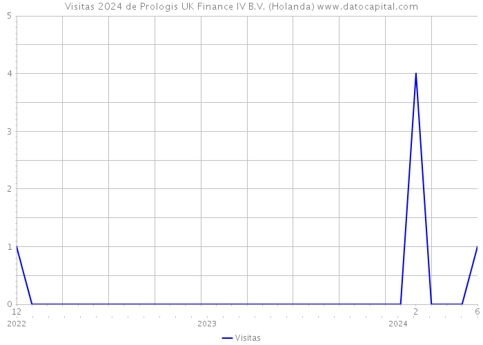 Visitas 2024 de Prologis UK Finance IV B.V. (Holanda) 