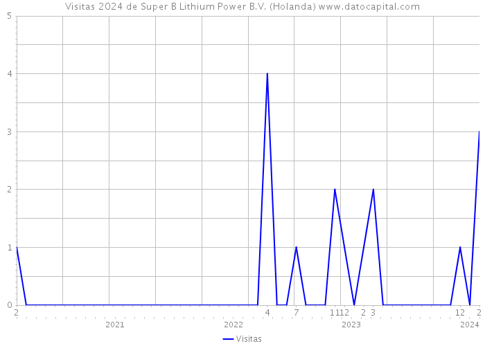 Visitas 2024 de Super B Lithium Power B.V. (Holanda) 