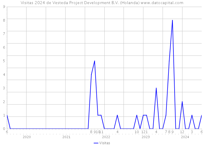 Visitas 2024 de Vesteda Project Development B.V. (Holanda) 