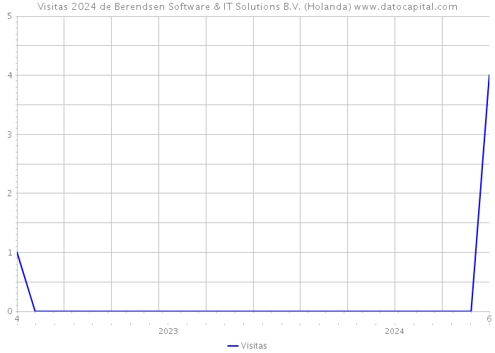 Visitas 2024 de Berendsen Software & IT Solutions B.V. (Holanda) 