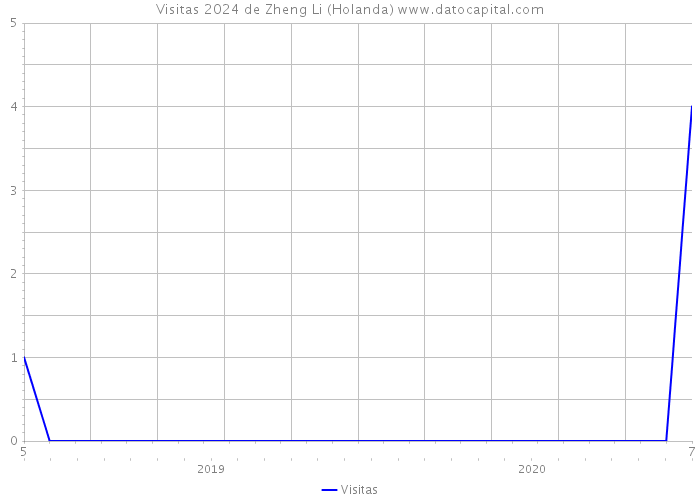 Visitas 2024 de Zheng Li (Holanda) 