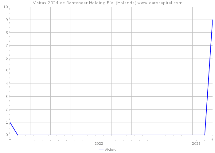 Visitas 2024 de Rentenaar Holding B.V. (Holanda) 