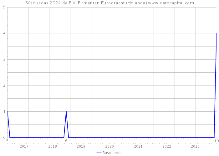 Búsquedas 2024 de B.V. Firmanten Eurogracht (Holanda) 