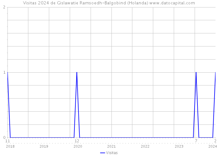 Visitas 2024 de Gislawatie Ramsoedh-Balgobind (Holanda) 