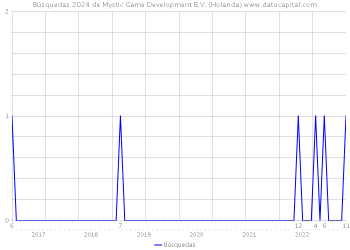 Búsquedas 2024 de Mystic Game Development B.V. (Holanda) 