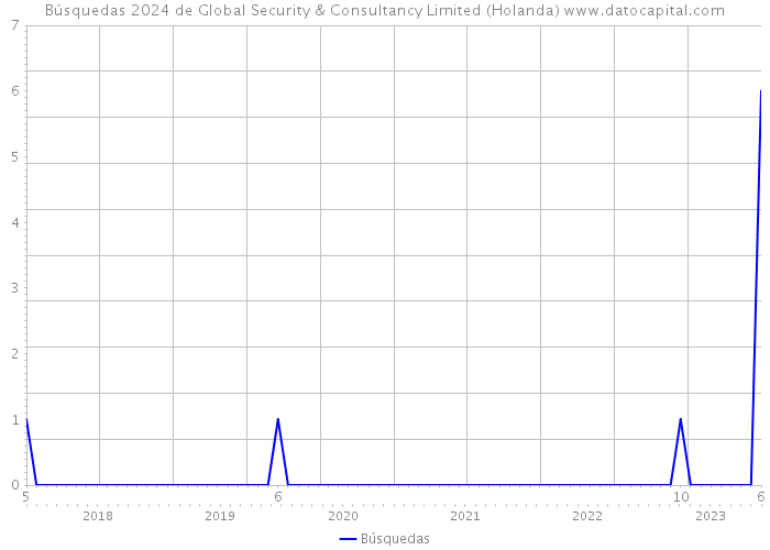 Búsquedas 2024 de Global Security & Consultancy Limited (Holanda) 