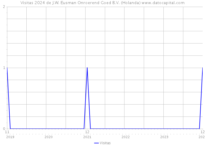 Visitas 2024 de J.W. Eusman Onroerend Goed B.V. (Holanda) 