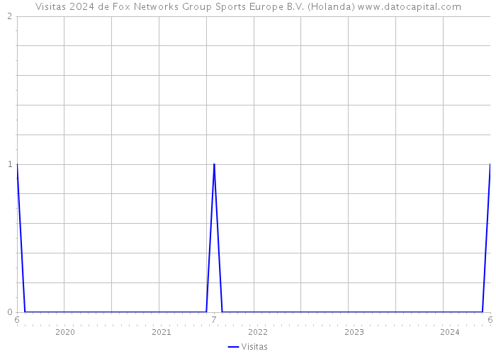 Visitas 2024 de Fox Networks Group Sports Europe B.V. (Holanda) 