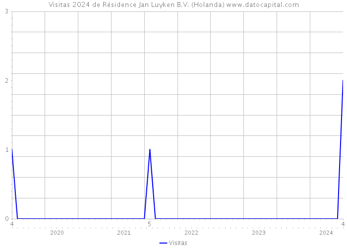 Visitas 2024 de Résidence Jan Luyken B.V. (Holanda) 