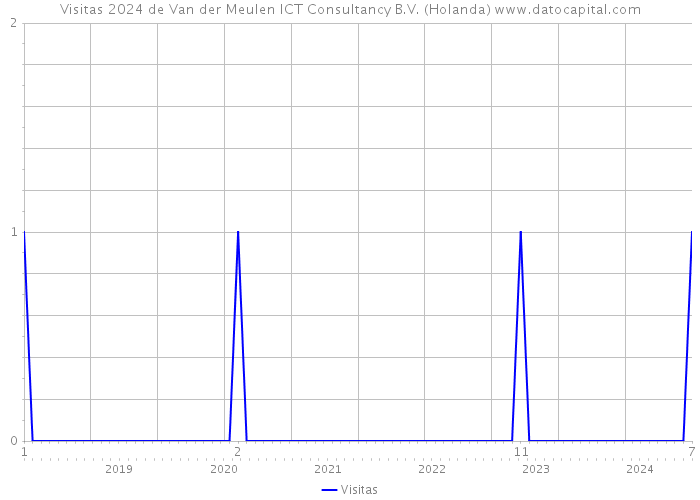 Visitas 2024 de Van der Meulen ICT Consultancy B.V. (Holanda) 