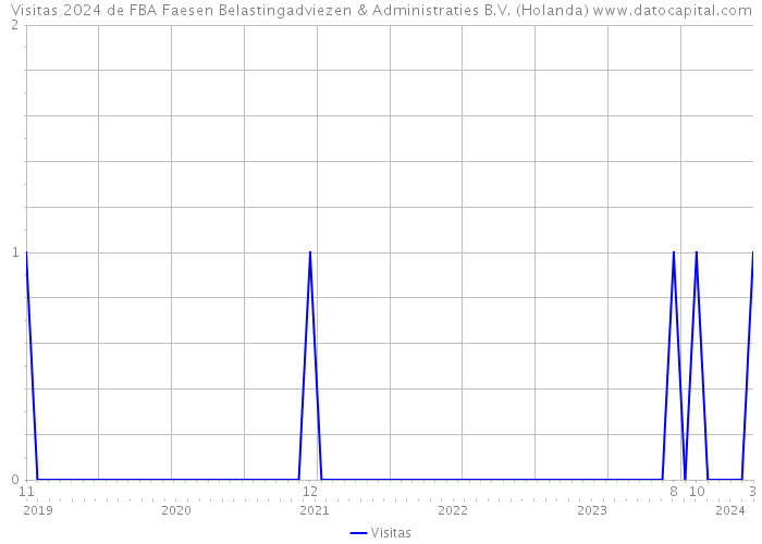 Visitas 2024 de FBA Faesen Belastingadviezen & Administraties B.V. (Holanda) 