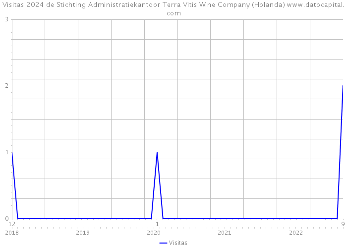 Visitas 2024 de Stichting Administratiekantoor Terra Vitis Wine Company (Holanda) 