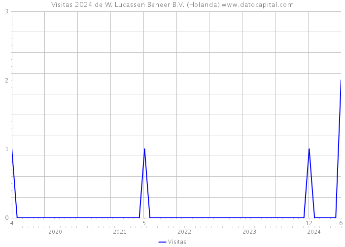 Visitas 2024 de W. Lucassen Beheer B.V. (Holanda) 