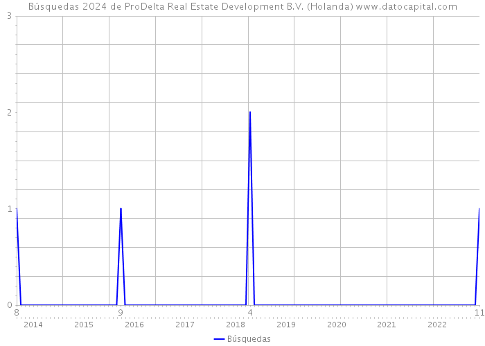 Búsquedas 2024 de ProDelta Real Estate Development B.V. (Holanda) 