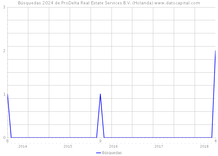 Búsquedas 2024 de ProDelta Real Estate Services B.V. (Holanda) 