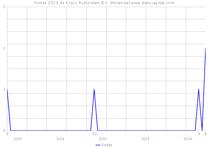 Visitas 2024 de Krijco Rotterdam B.V. (Holanda) 