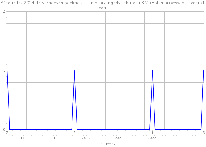 Búsquedas 2024 de Verhoeven boekhoud- en belastingadviesbureau B.V. (Holanda) 