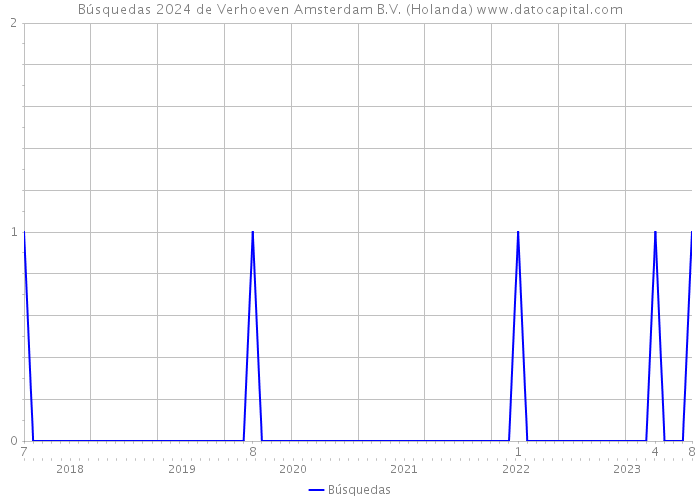 Búsquedas 2024 de Verhoeven Amsterdam B.V. (Holanda) 