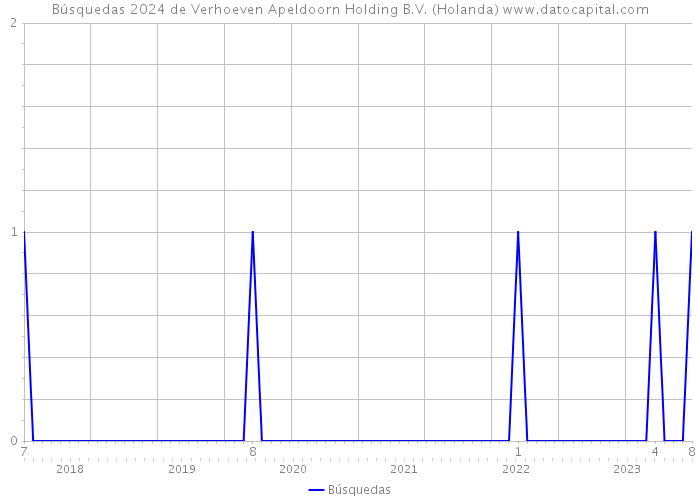 Búsquedas 2024 de Verhoeven Apeldoorn Holding B.V. (Holanda) 