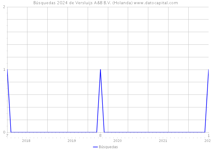 Búsquedas 2024 de Versluijs A&B B.V. (Holanda) 