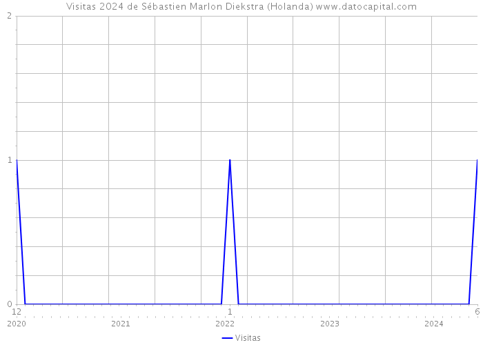 Visitas 2024 de Sébastien Marlon Diekstra (Holanda) 