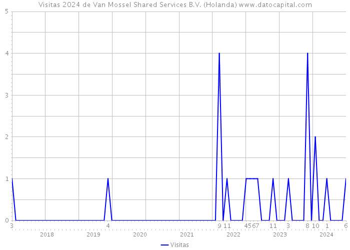 Visitas 2024 de Van Mossel Shared Services B.V. (Holanda) 
