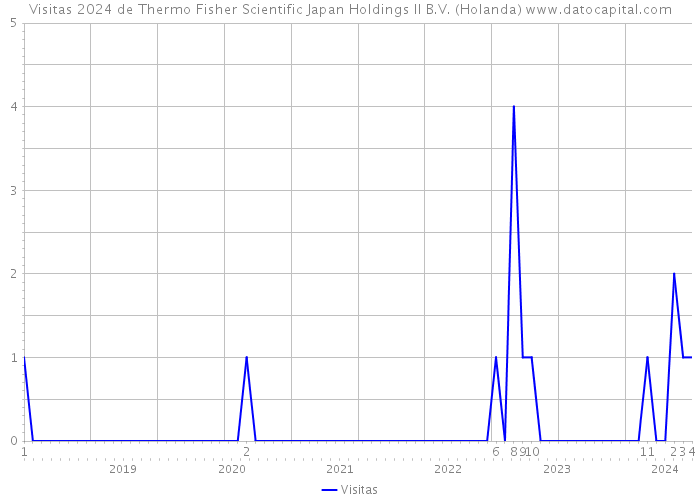 Visitas 2024 de Thermo Fisher Scientific Japan Holdings II B.V. (Holanda) 