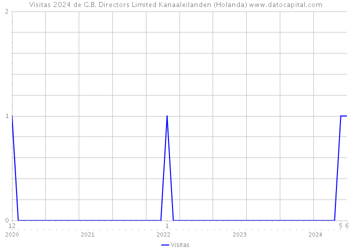 Visitas 2024 de G.B. Directors Limited Kanaaleilanden (Holanda) 