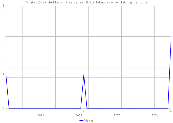 Visitas 2024 de Maxim Kiks Beheer B.V. (Holanda) 