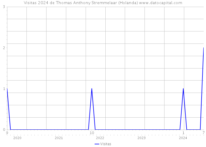 Visitas 2024 de Thomas Anthony Stremmelaar (Holanda) 