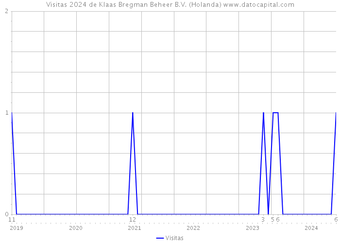 Visitas 2024 de Klaas Bregman Beheer B.V. (Holanda) 