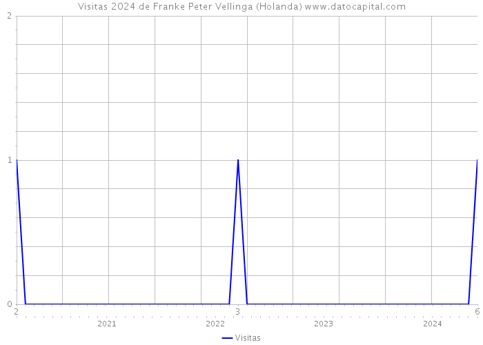 Visitas 2024 de Franke Peter Vellinga (Holanda) 