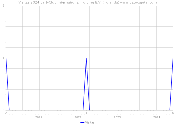 Visitas 2024 de J-Club International Holding B.V. (Holanda) 