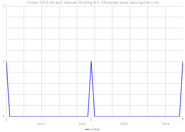 Visitas 2024 de Jack Vlassak Holding B.V. (Holanda) 