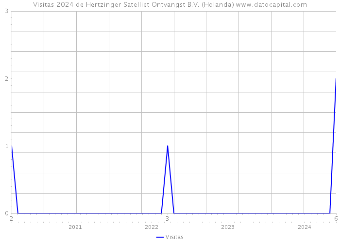 Visitas 2024 de Hertzinger Satelliet Ontvangst B.V. (Holanda) 