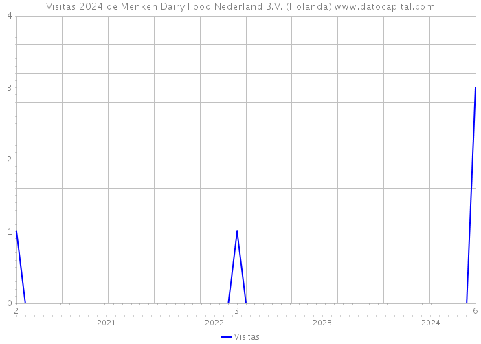 Visitas 2024 de Menken Dairy Food Nederland B.V. (Holanda) 