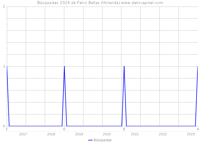 Búsquedas 2024 de Falco Ballas (Holanda) 