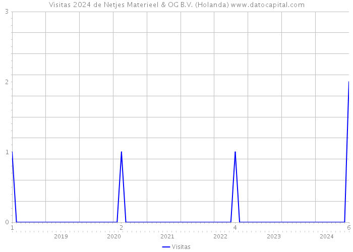 Visitas 2024 de Netjes Materieel & OG B.V. (Holanda) 