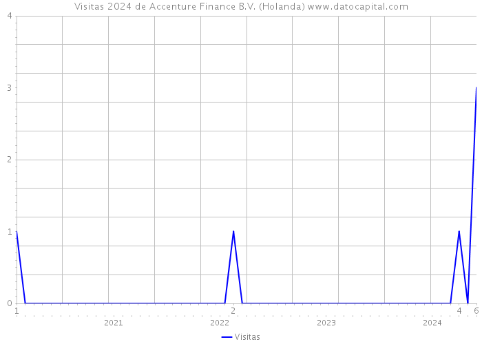 Visitas 2024 de Accenture Finance B.V. (Holanda) 