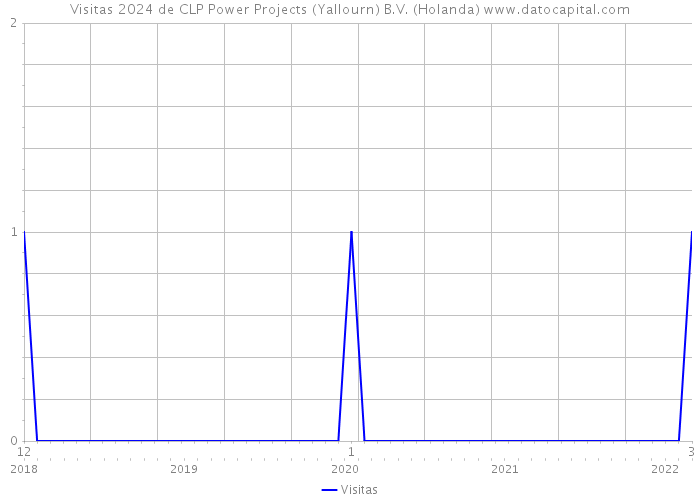 Visitas 2024 de CLP Power Projects (Yallourn) B.V. (Holanda) 