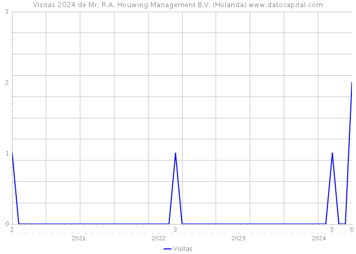 Visitas 2024 de Mr. R.A. Houwing Management B.V. (Holanda) 